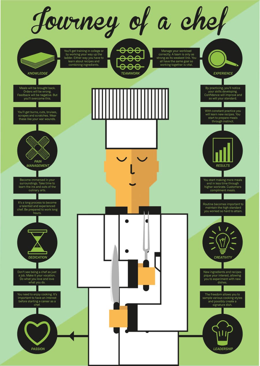 Journey of a Chef